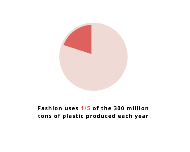 Fashion's Plastic use